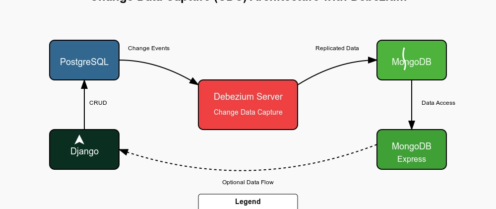Change Data Capture (CDC) with Debezium Server (No Kafka) — Django + Postgres + MongoDB Example