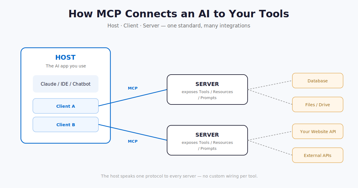 What is MCP? A Simple Guide to Building, Integrating, and Using the Model Context Protocol
