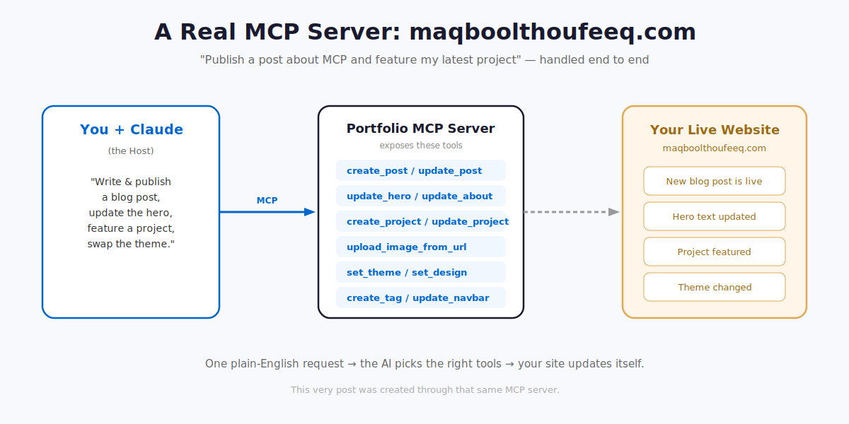 How a single request flows through the maqboolthoufeeq.com MCP server to update the live website